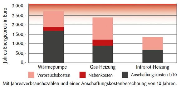 Kostenvergleich-Heizsysteme in Euro: