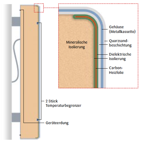 Querschnitt und Aufbau Heizpaneele