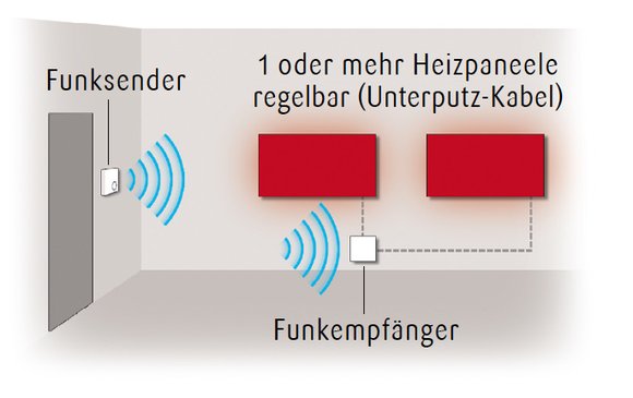 design & heating